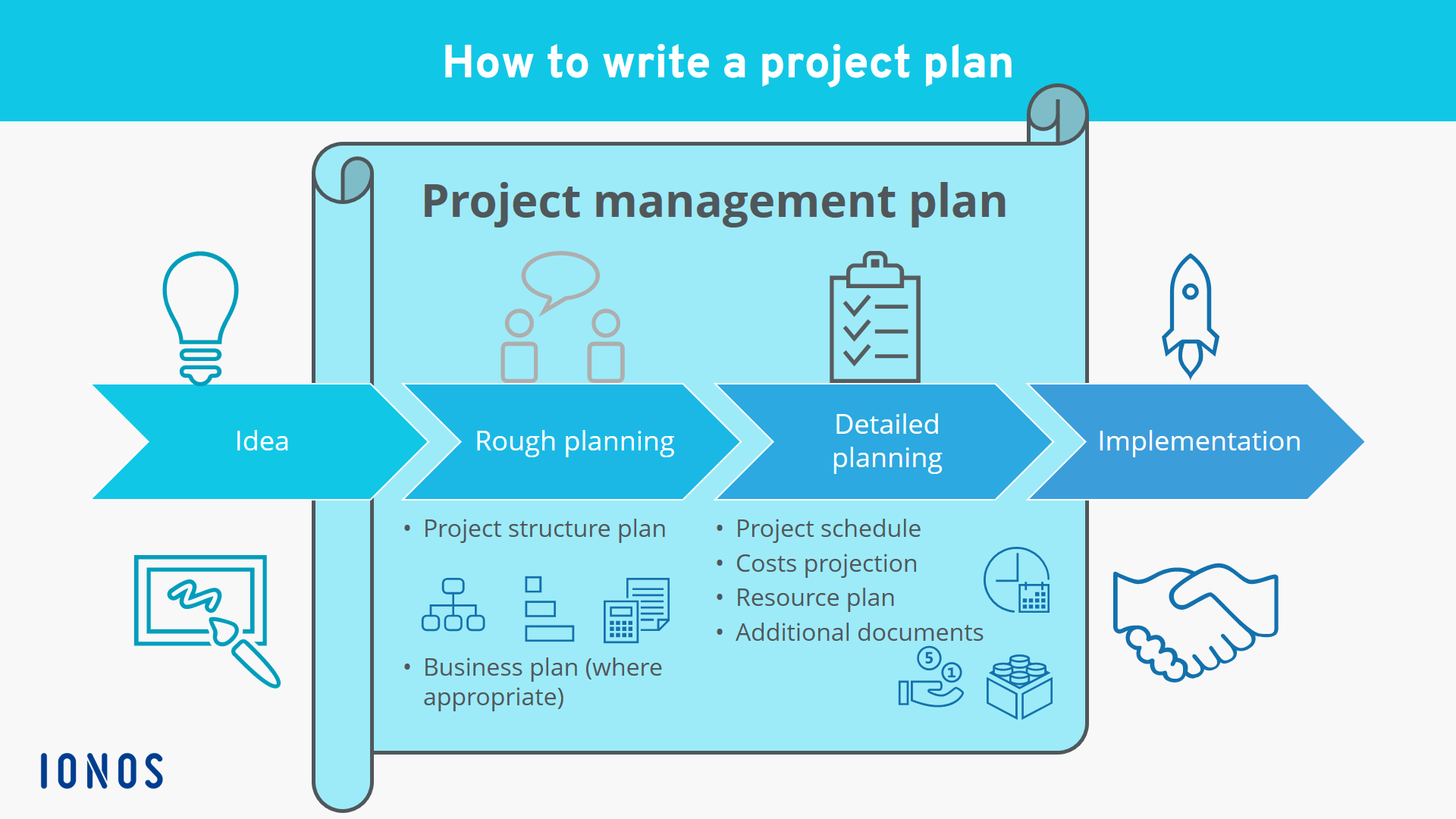 How To Write A Project Plan Keep Track Of Everything IONOS CA