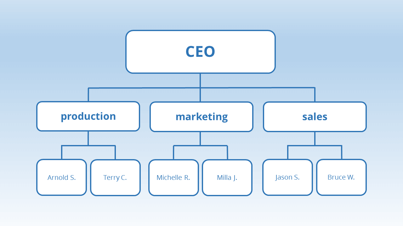 business plan for organizational structure