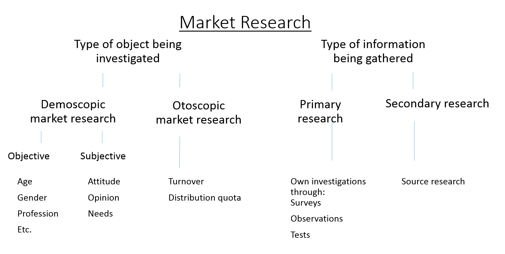 type of market research data