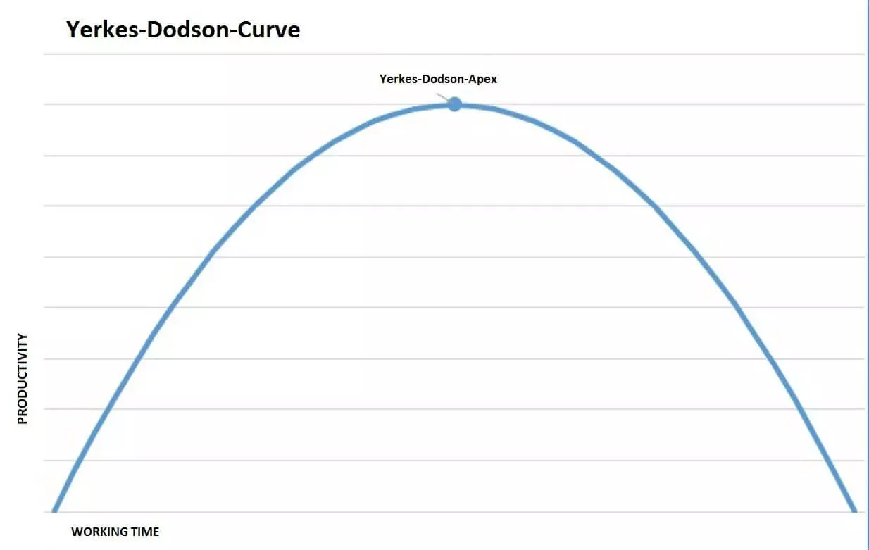 EN-yerkes-dodson-curve.jpg