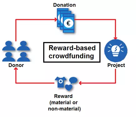 EN-crowdfunding-reward-based.png