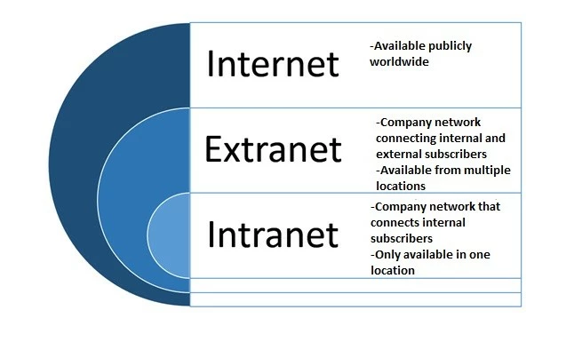 EN-extranet-internet-intranet-comparison.jpg